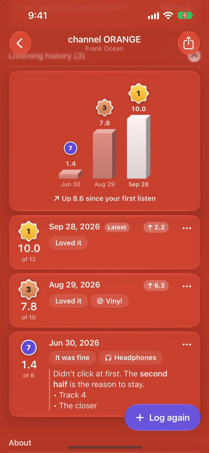 Listening history for channel ORANGE: up 8.6 since the first listen.